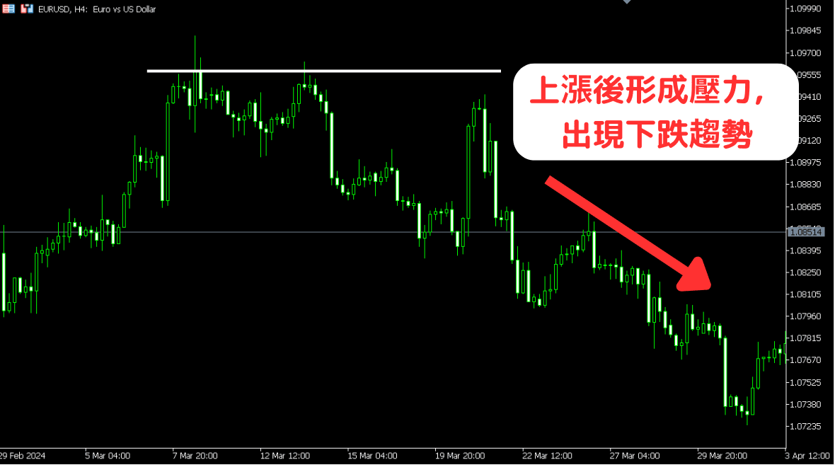 压力线 = 高点参考(卖出讯号)