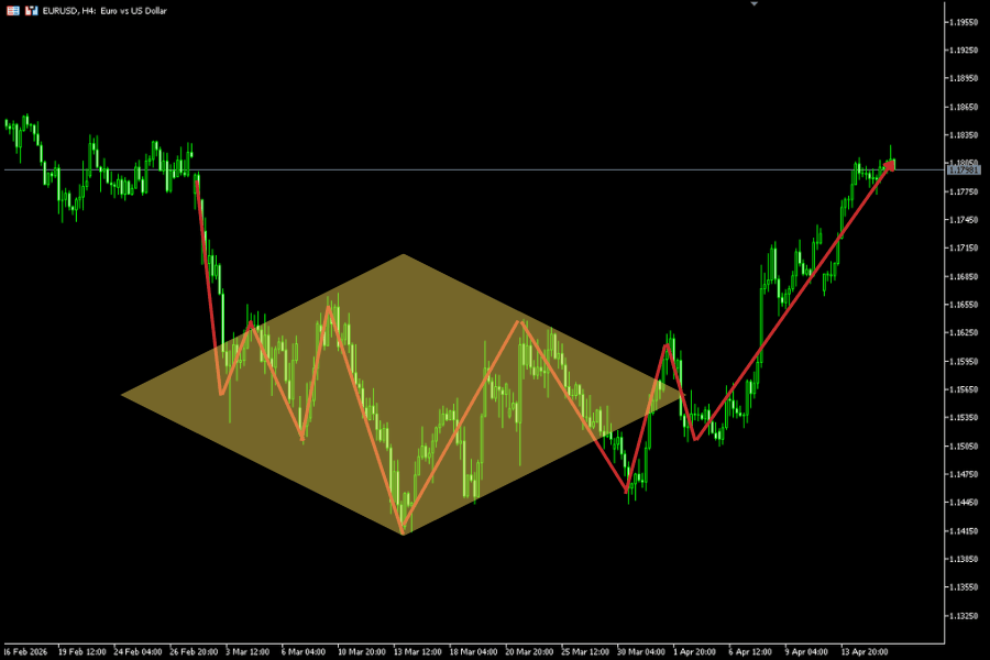 Diamond Top / Diamond Bottom real chart example