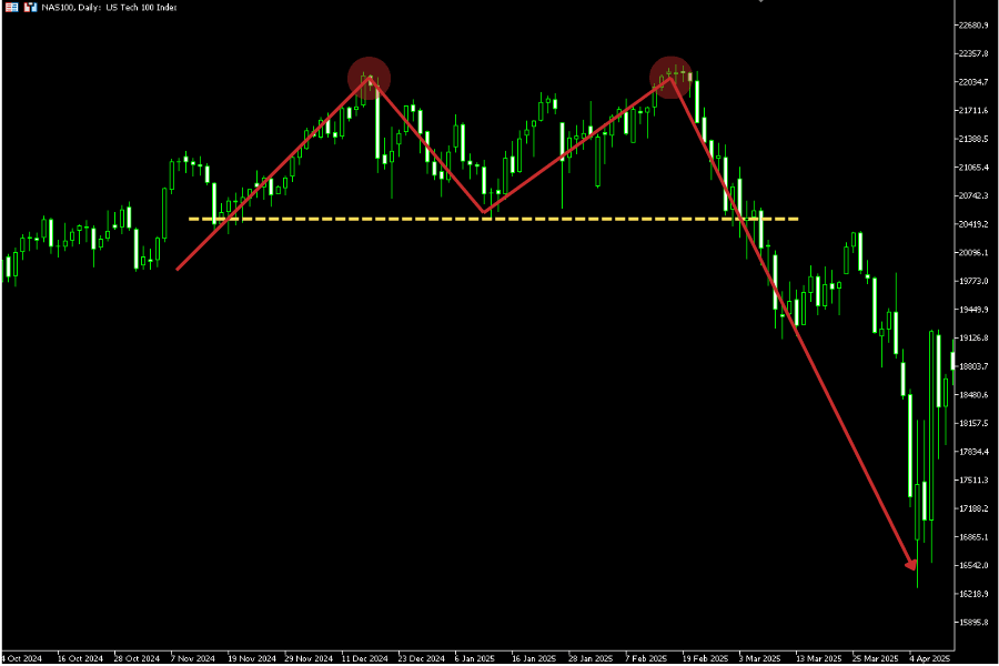 Double Top / Double Bottom real chart example