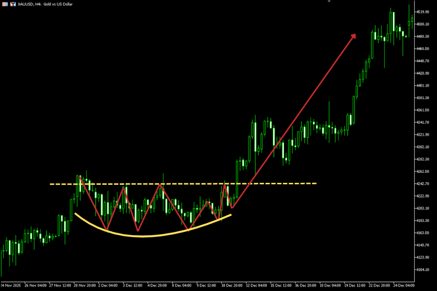 Rounded Top / Rounded Bottom real chart example