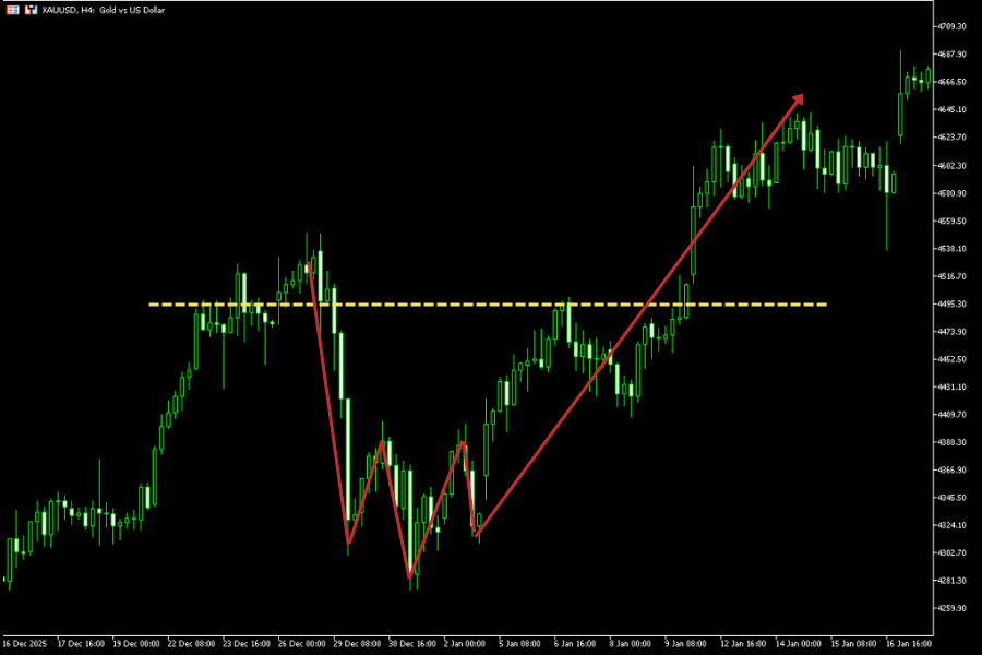 V-Shape / Inverted V-Shape real chart example