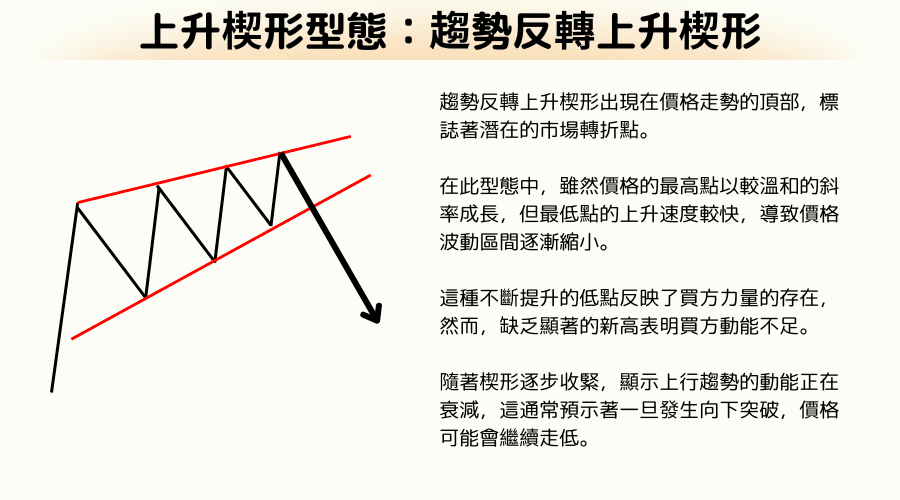 K線型態解析：上升楔形進出場時機