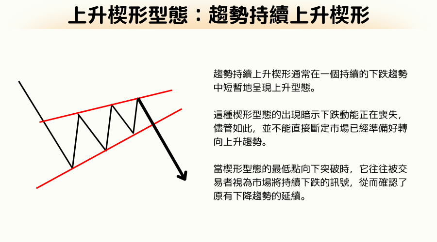 K線型態解析：上升楔形持續上升