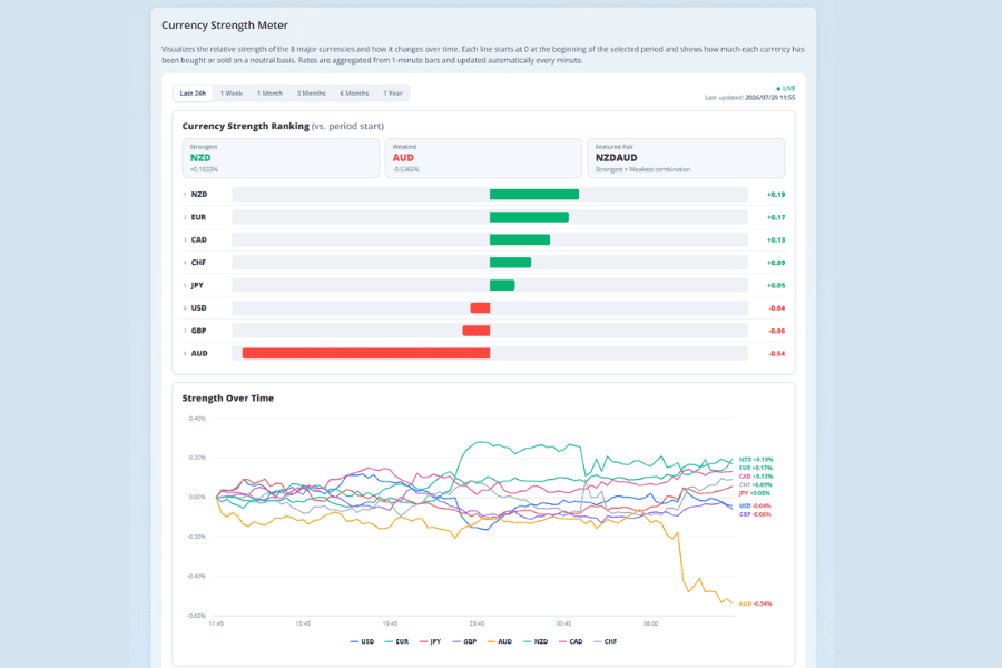 The Titan FX Currency Strength Meter screen: it shows the relative strength of the 8 major currencies with a ranking and chart, so you can compare risk and safe-haven currencies at a glance