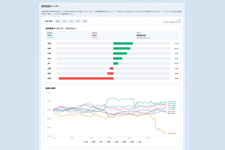 Titan FX 通貨強弱メーターの画面：8 大通貨の相対的な強弱を順位とチャートで表示し、リスク通貨と安全通貨の強弱を一目で比較できる
