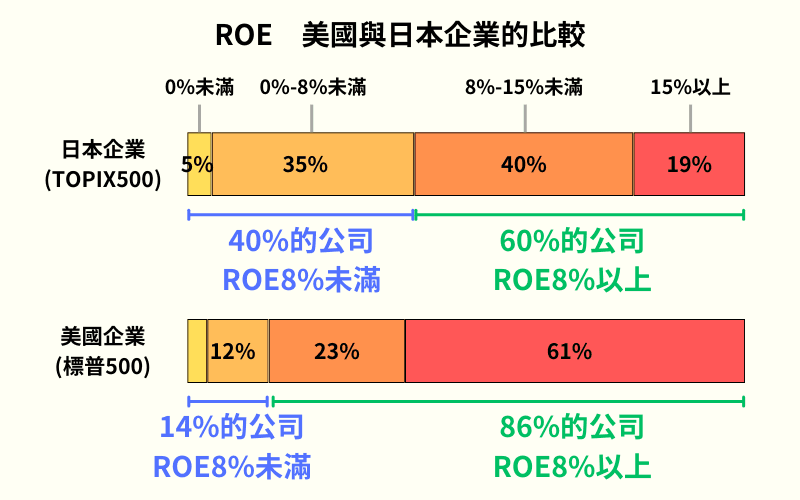 ROE 美国与日本企业比较：标普500与TOPIX500公司的股东权益报酬率分布