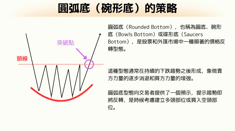  K线反转型态解读：圆弧底反转型态特征和交易策略