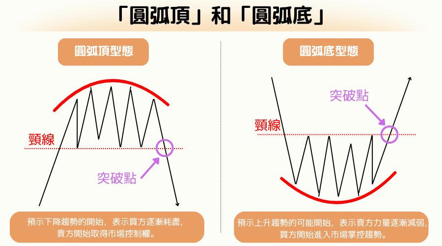 K线反转型态:圆弧顶与圆弧底