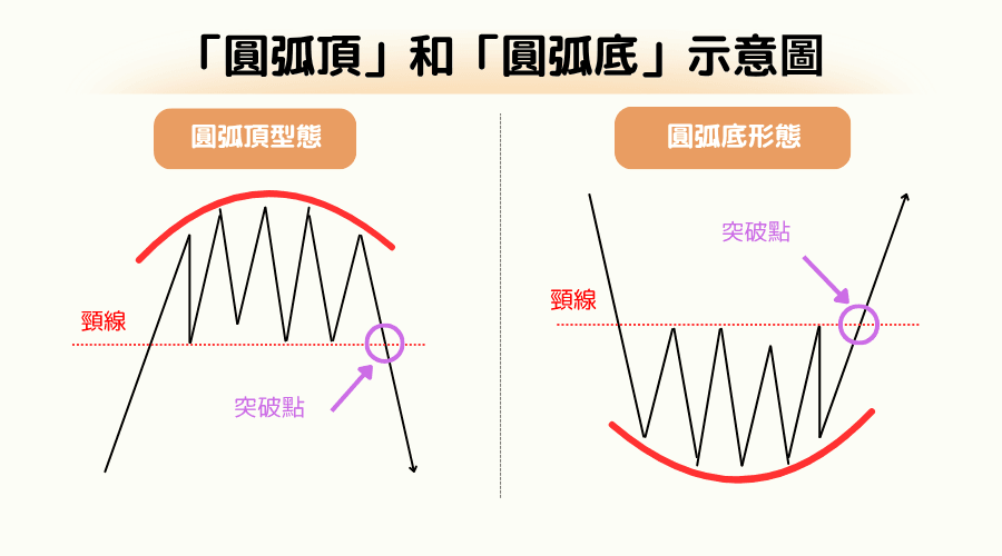 K线反转型态解读：圆弧顶和圆弧底反转型态 