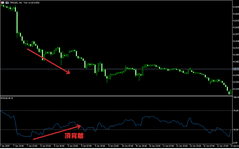 RSI 顶背离(Bearish Divergence)