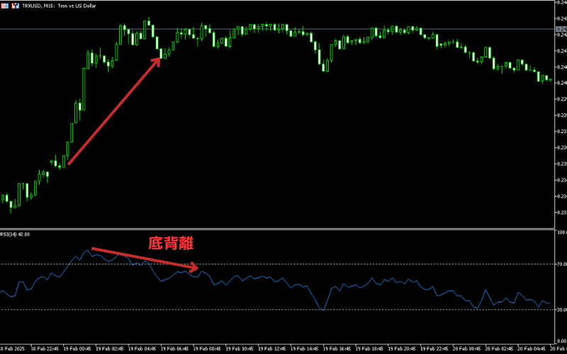  RSI 底背离（Bullish Divergence）