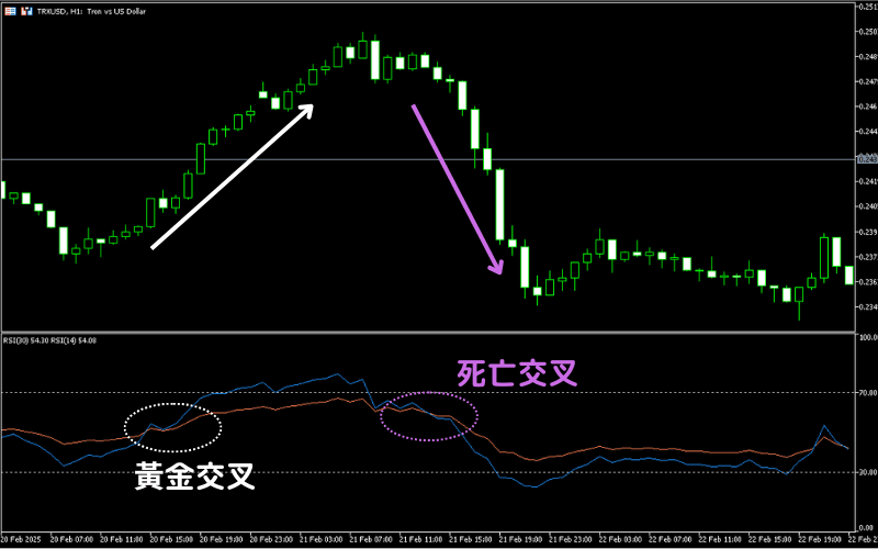 RSI 指标的黄金交叉与死亡交叉