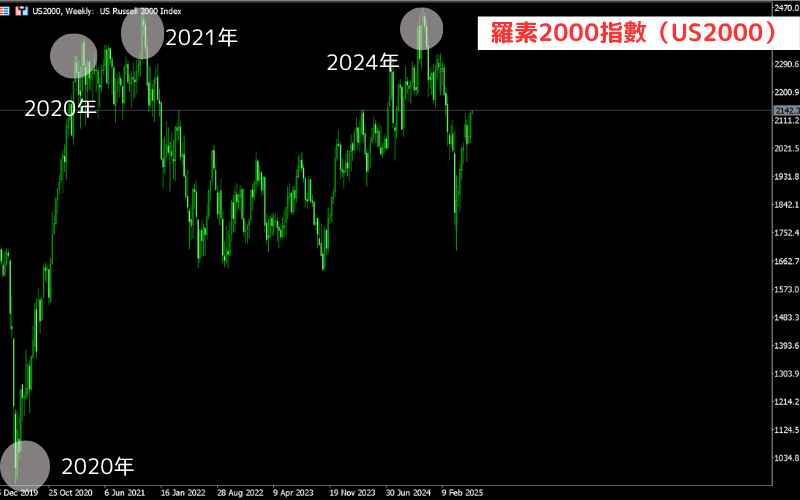 罗素2000指数（US2000）近年走势图（2020–2025）