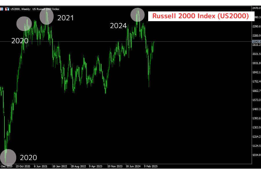 Russell 2000 Index (US2000) Price History (2020-2025)