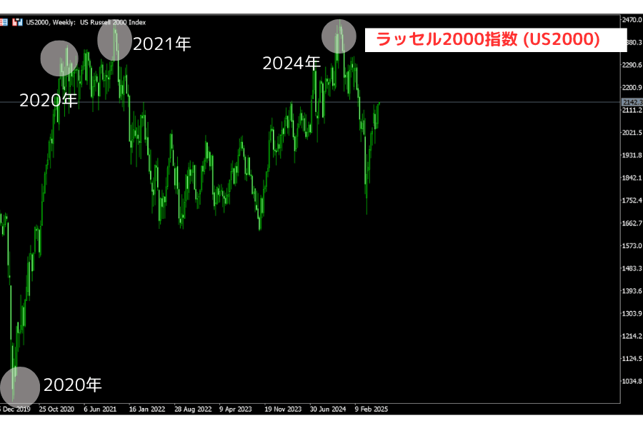 ラッセル2000指数（US2000）近年の値動き（2020-2025年）
