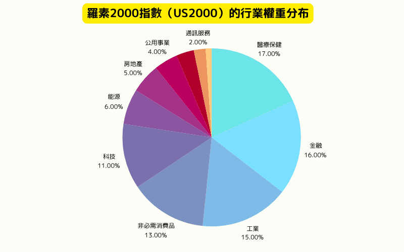 罗素2000指数(US2000)2025年行业权重分布图,包括医疗保健、金融、工业、非必需消费品等主要分类