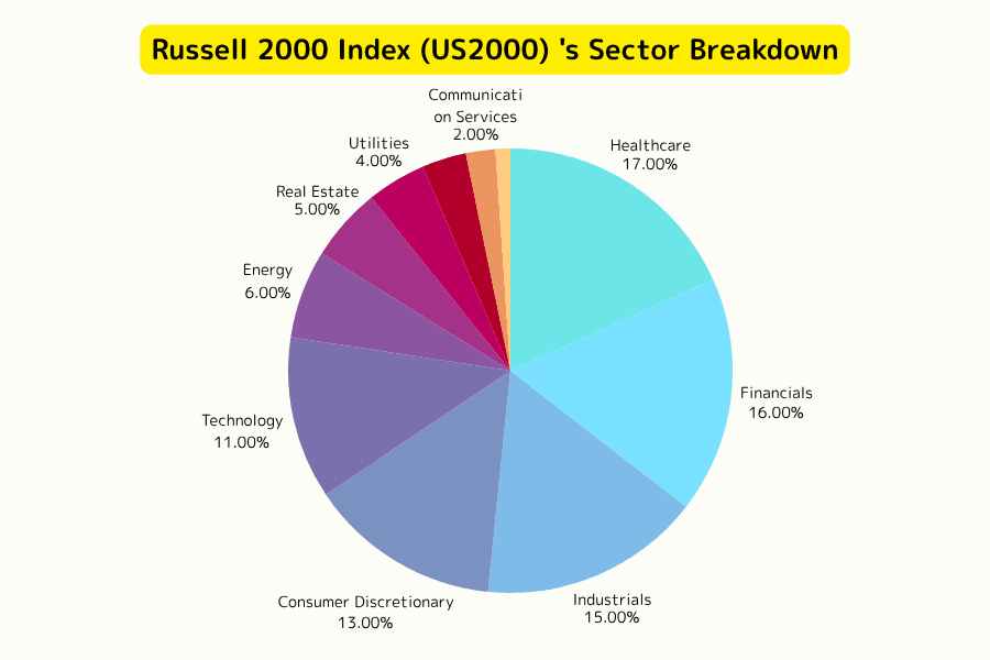 Russell 2000 Index (US2000) Sector Distribution (2025)