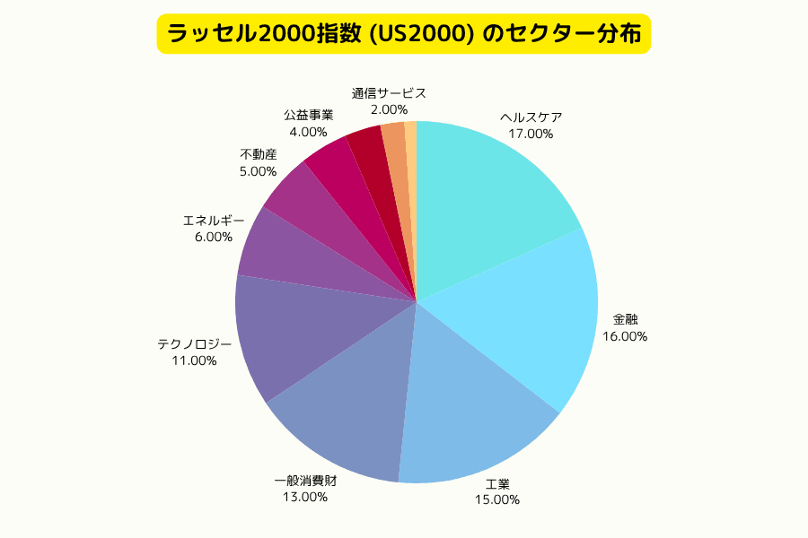 ラッセル2000指数（US2000）セクター分布（2025年）