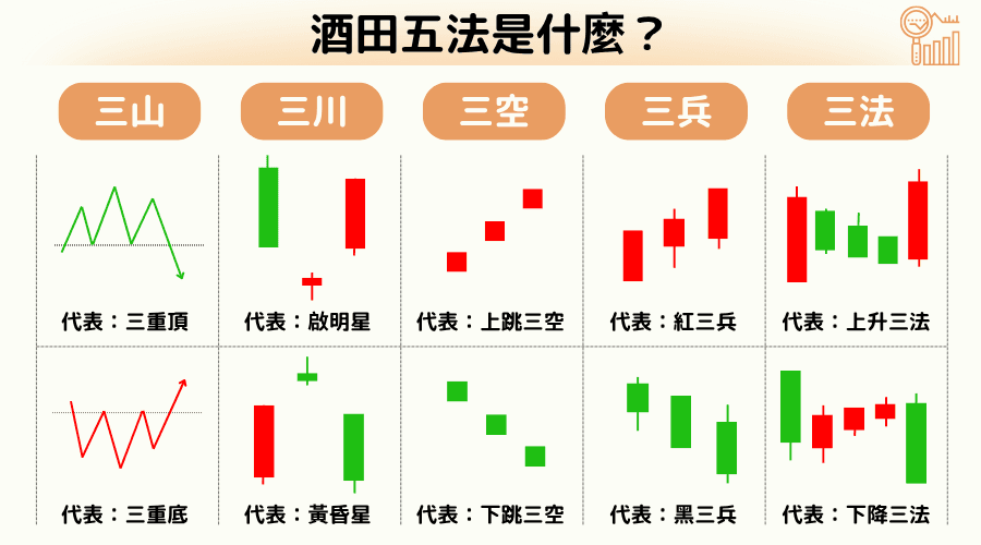 酒田五法：三山（Three Mountains）