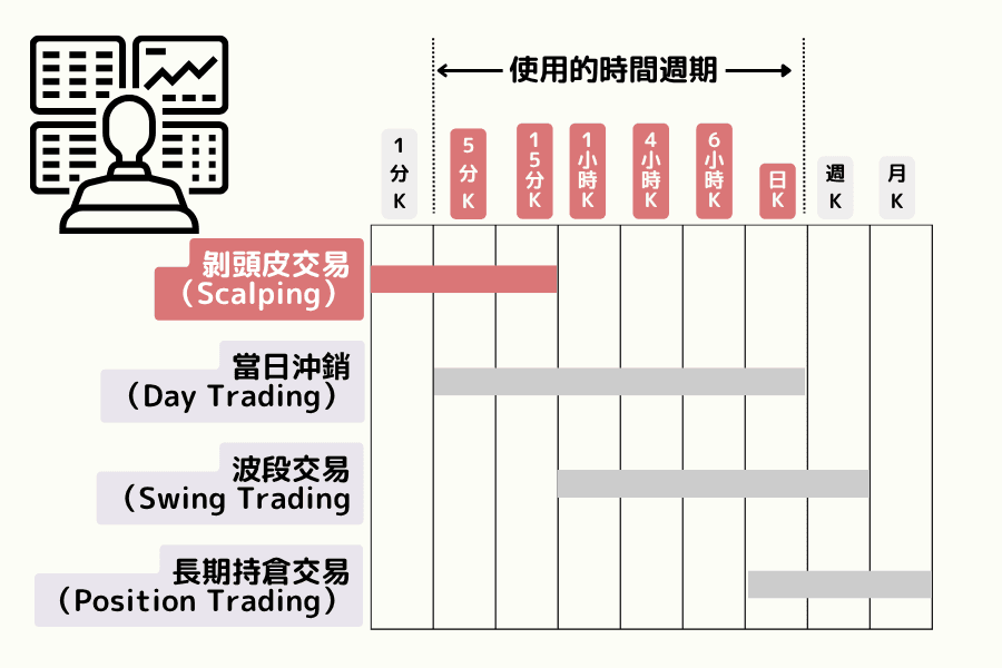 剥头皮、当日冲销、波段交易与长期持仓交易使用的时间周期对照图：从 1 分 K 到月 K