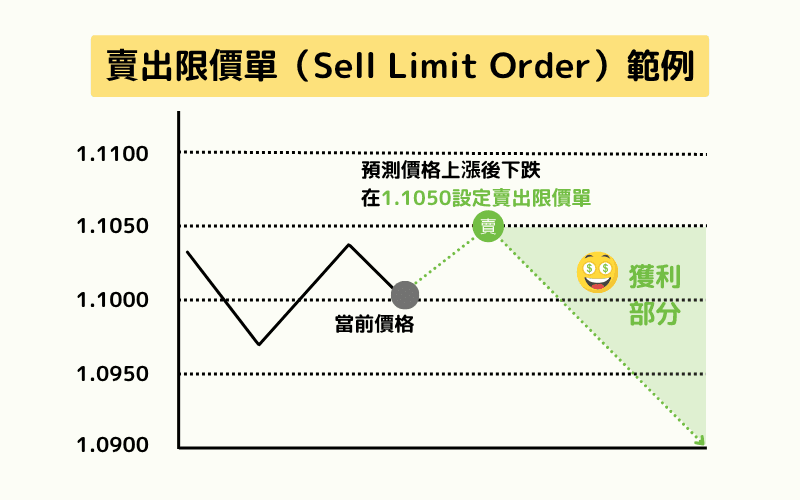  Sell Limit Order 卖出限价单图解范例