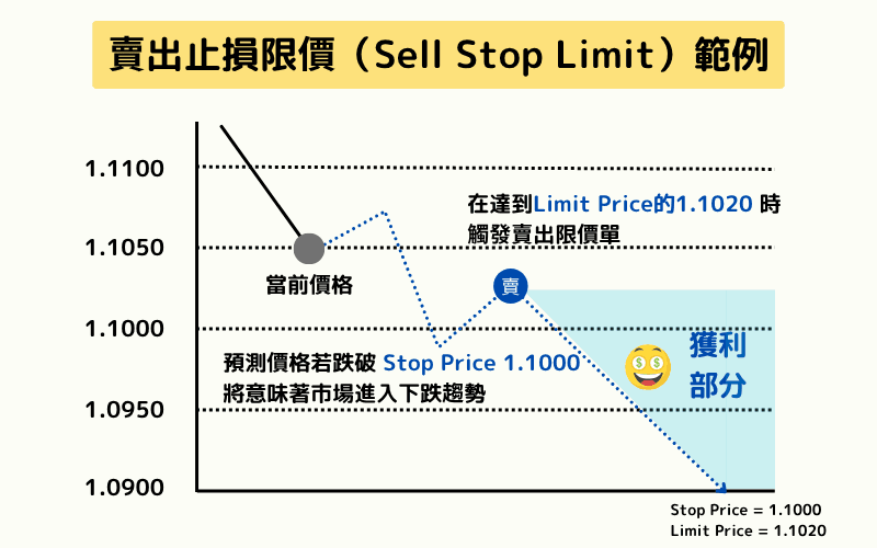 Sell Stop Limit Order 卖出止损限价单图解范例