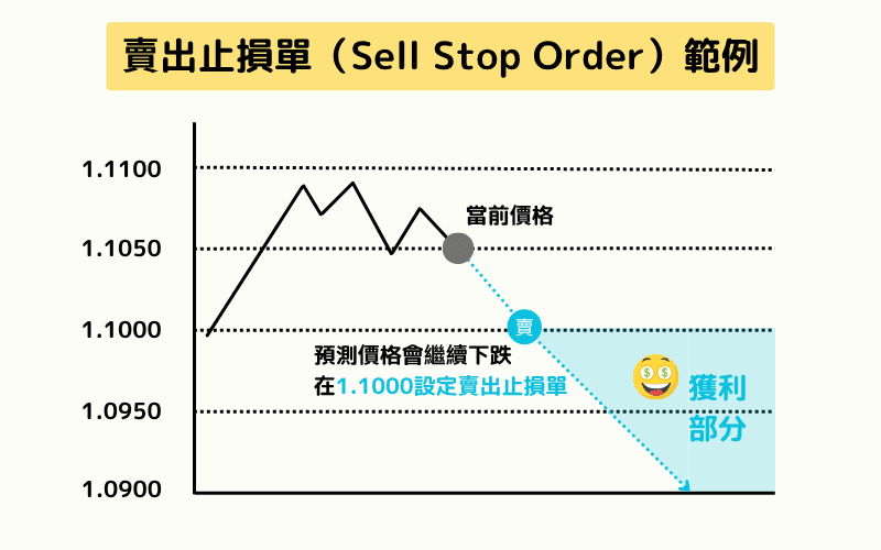 Sell Stop Order 卖出止损单图解范例 