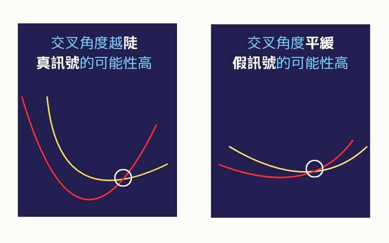 判断黄金交叉假讯号的方法