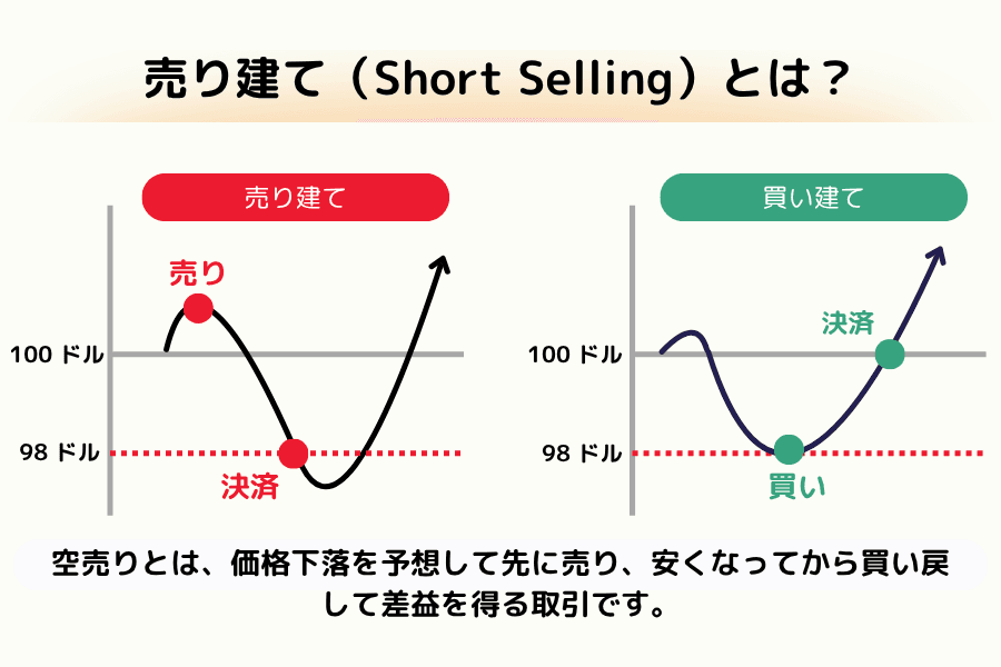 売り建て（Short Selling）とは？
