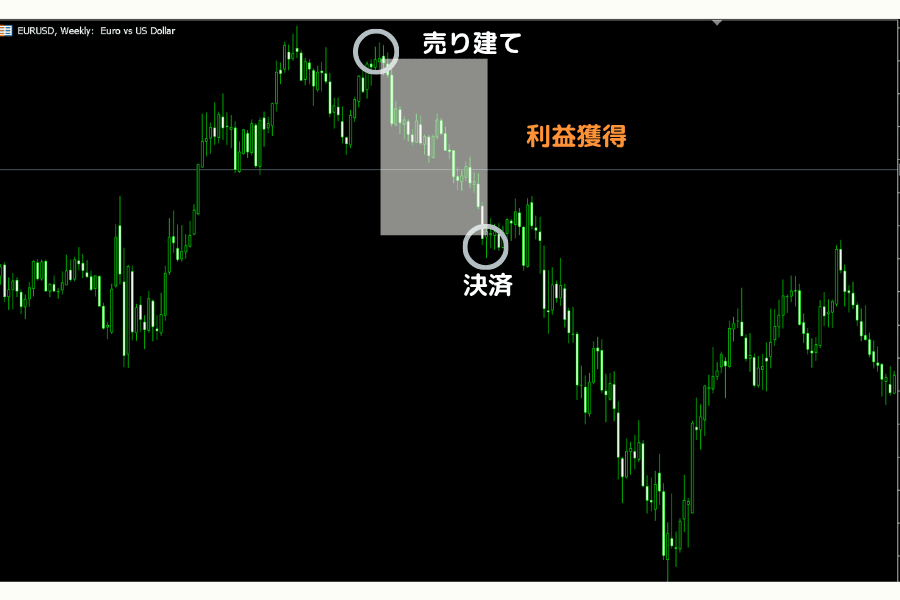 EUR/USD 売り建て実例：エントリーと決済位置、利益となる下落区間を図示