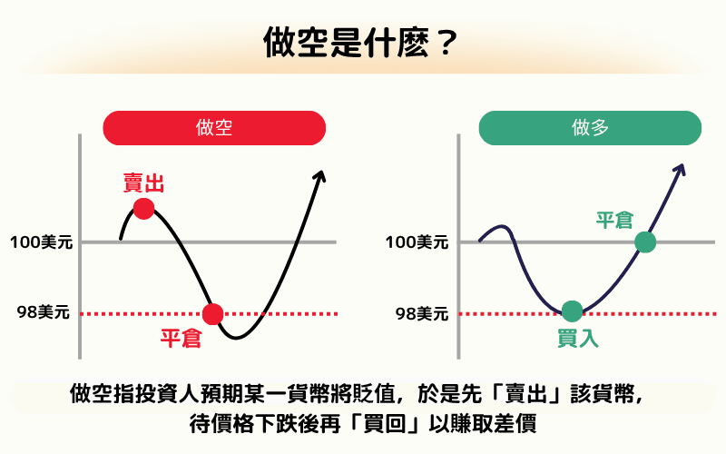 什么是做空（Short Selling）