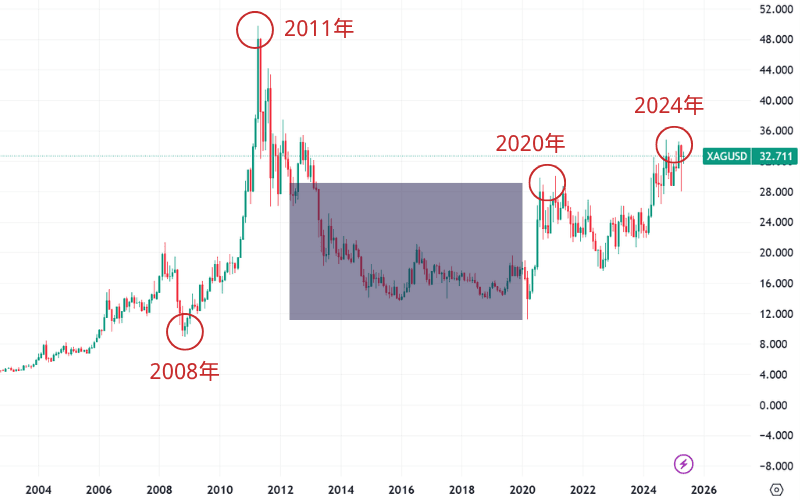 白银历史价格走势图 