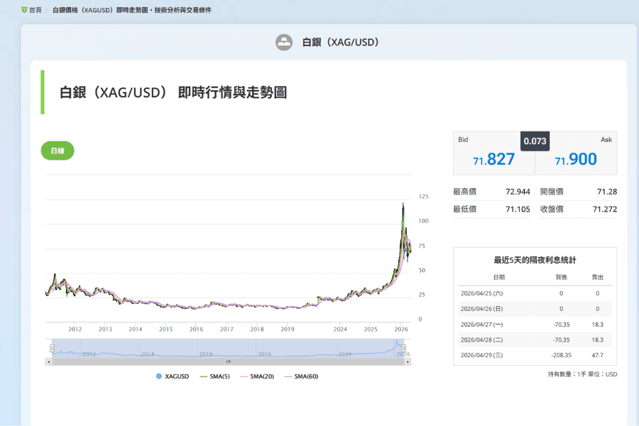 白銀即時價格走勢圖 XAGUSD 長期價格與技術線圖