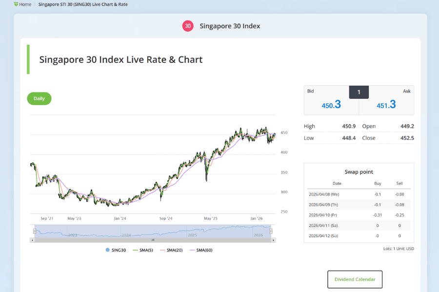 SING30 Live Chart and Technical Analysis Tools Overview