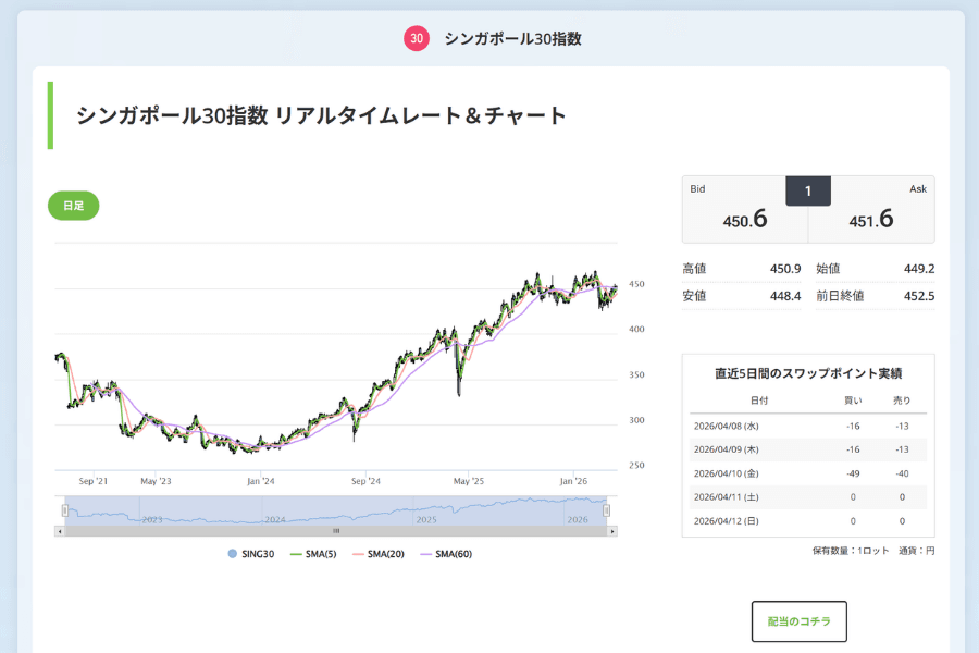 SING30 リアルタイムチャートとテクニカル分析ツール一覧