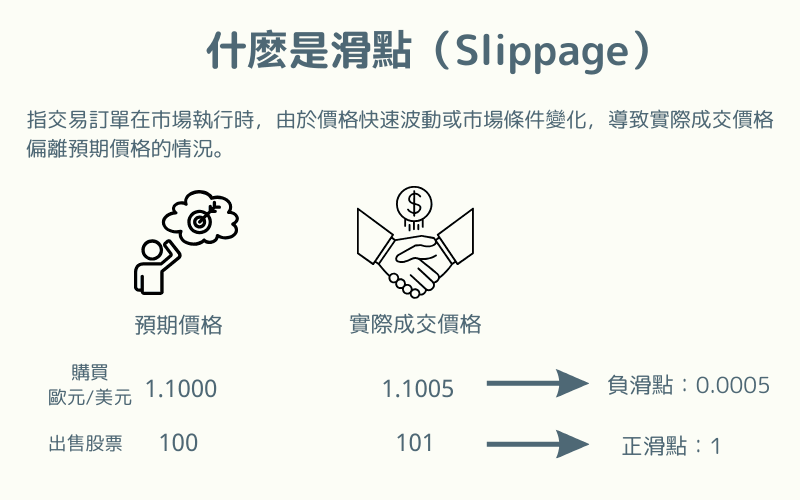 图解滑点（Slippage）的定义与案例，展示预期价格与实际成交价格的偏差差异