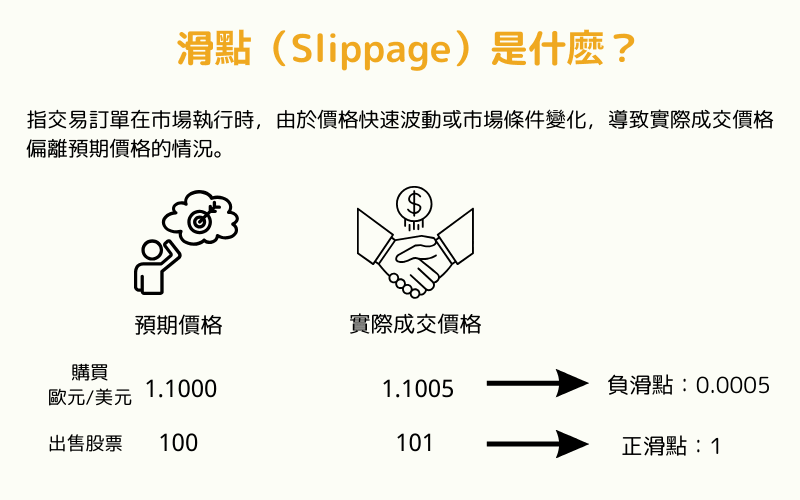  滑点（Slippage）说明图，展示预期价格与实际成交价格的差异，并说明正滑点与负滑点的计算方式
