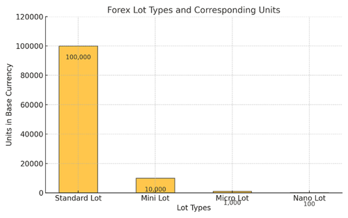 What is a Lot? Understanding Its Calculation and Importance in Forex and CFD Trading  