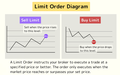 Limit Order: Definition, Benefits, and How to Use It