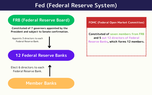 Fed、FRB、FOMCの関係とは？