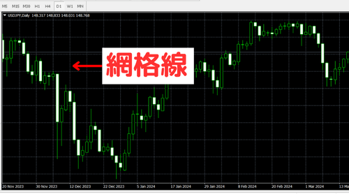 MT4（Windows版）中切换网格线的方法