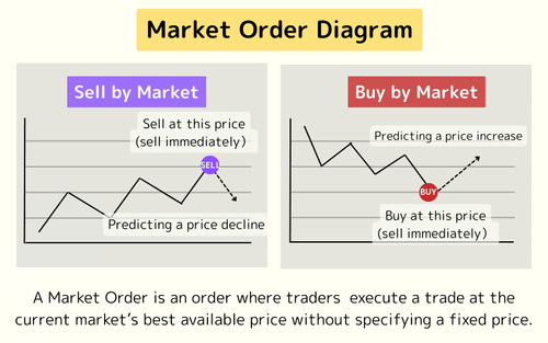 Market Orders Explained: Key Differences from Limit Orders, Pros, Cons & Practical Uses