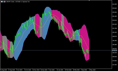 根据布林通道状态变换背景色的指标（Titan_ColorBands）