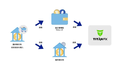 仮想通貨での入金方法
