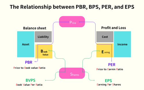 PER、PBR、EPS、BPSを理解する：主要な財務指標