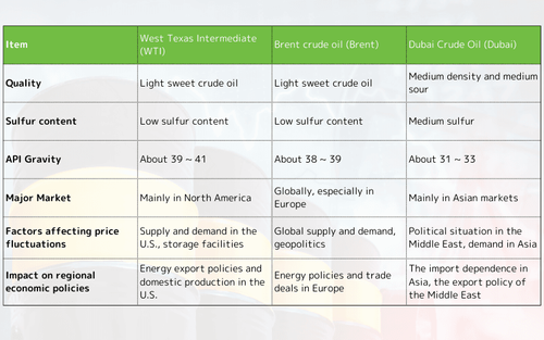 世界の原油：WTI・ブレント・ドバイの主要比較