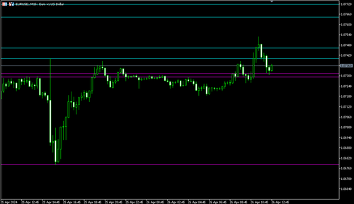 显示候补支撑线及阻力线的指标（Titan_SR_line）