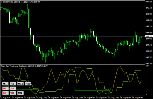 显示多个时间周期相异的随机震荡指标（Titan_Set_Timeframe_Stochastics）