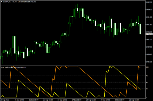 阿隆指标（Aroon）（Titan_multi_aroon）