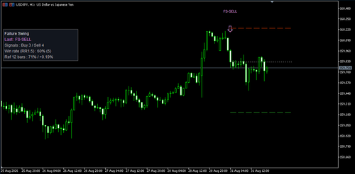 Indicator That Detects RSI Reversal Patterns (Titan_Failure_Swing_Signal)